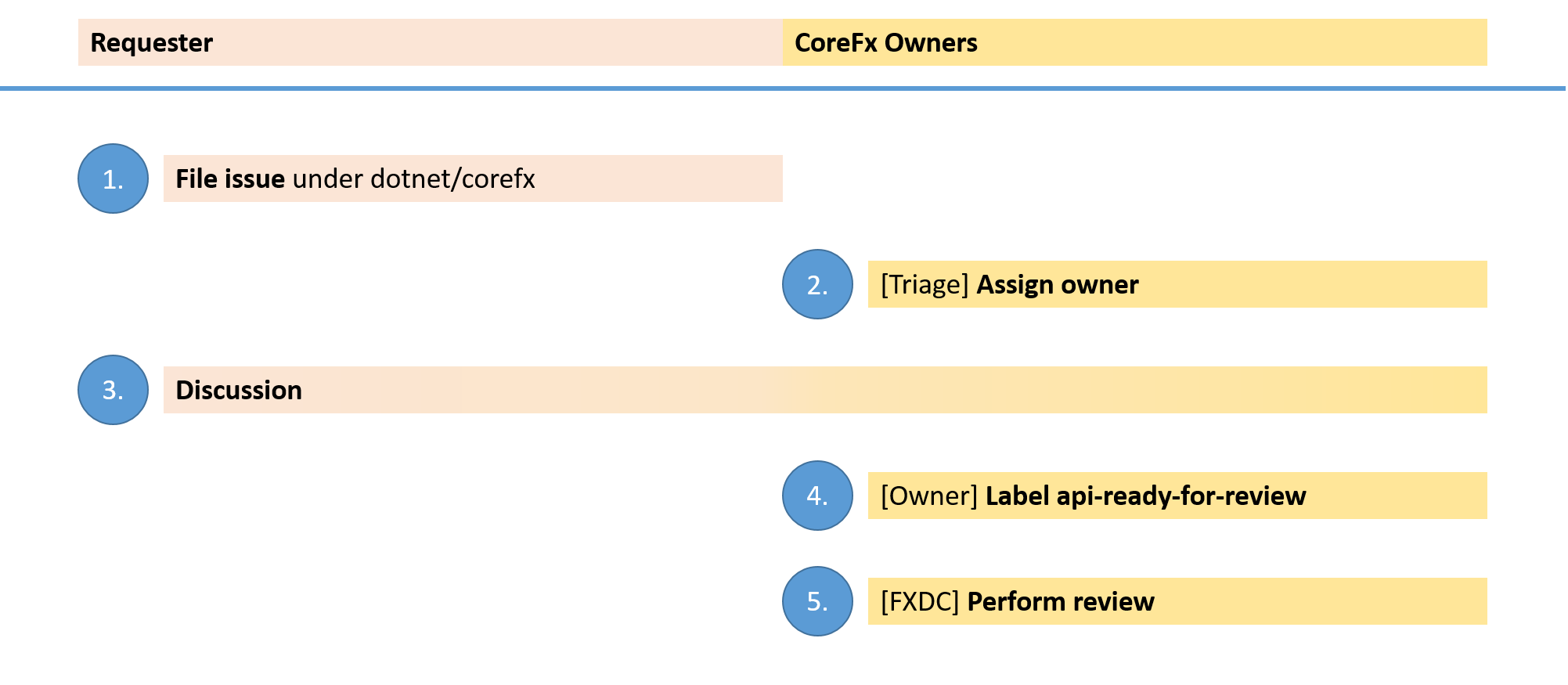 API Review Process