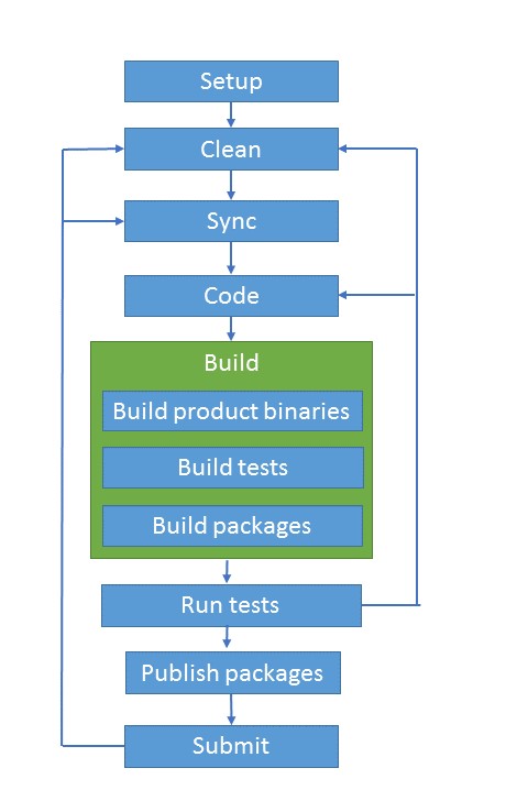 Dev Workflow process